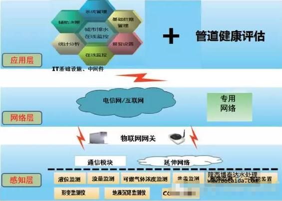 城市排水在線(xiàn)監控管理系統形成“城市排水物聯(lián)網(wǎng)”